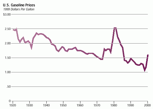 grafico prezzi benzina