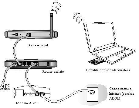 schema di rete mista wireless e cablata