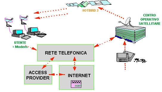 schema sistema direcpc