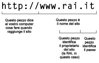 tipico indirizzo di un sito